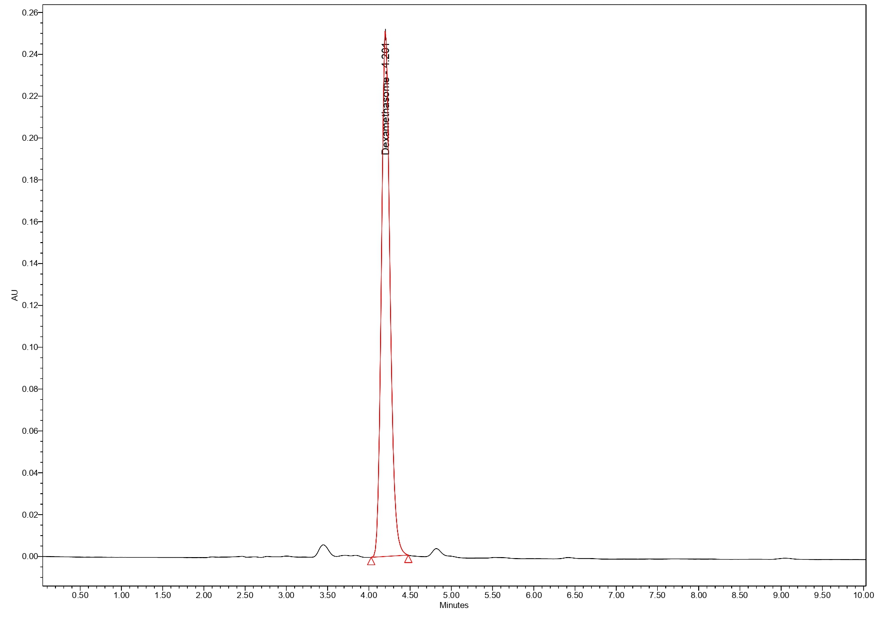 Dexamethasone Chart